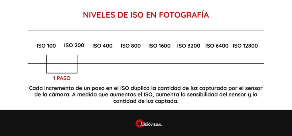 Imagen Grafica de los pasos de niveles en el ISO en fotografía. 	Escala de iso