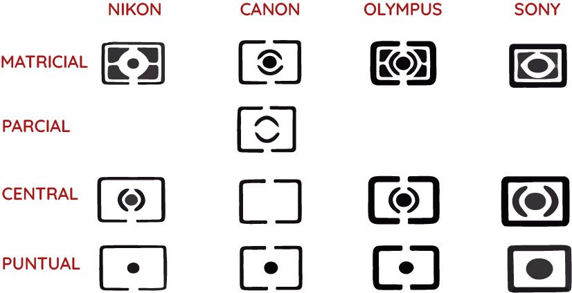 Iconos de los modos de medición de luz en diferentes marcas